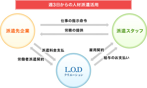 週3日からの人材派遣活用