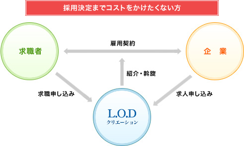 採用決定までコストをかけたくない方