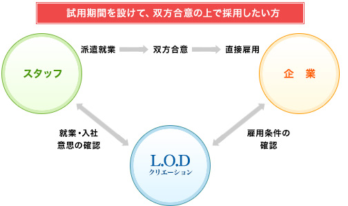 試用期間を設けて、双方合意の上で採用したい方