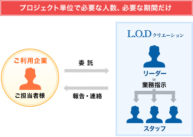 プロジェクト単位で必要な人数、必要な期間だけ