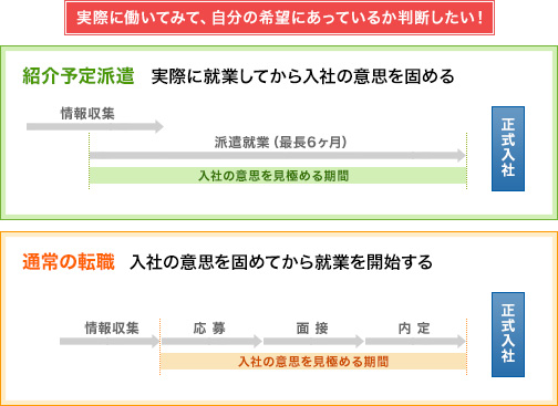 実際に働いてみて、自分の希望にあっているか判断したい！