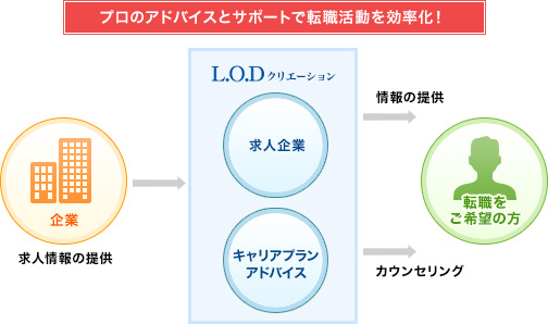 プロのアドバイスとサポートで転職活動を効率化！